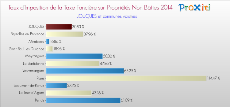 Taux d'imposition de la taxe foncière sur les immeubles et terrains non batis 2014 pour JOUQUES et les communes proches Comparaison des taux d'imposition de la taxe foncière sur les immeubles et terrains non batis 2014 pour JOUQUES et les communes voisines