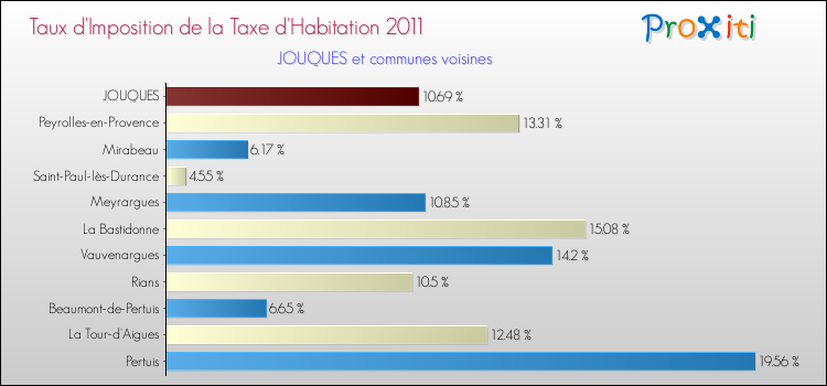 Taux d'imposition de la taxe d'habitation 2011 pour JOUQUES et les communes proches Comparaison des taux d'imposition de la taxe d'habitation 2011 pour JOUQUES et les communes voisines