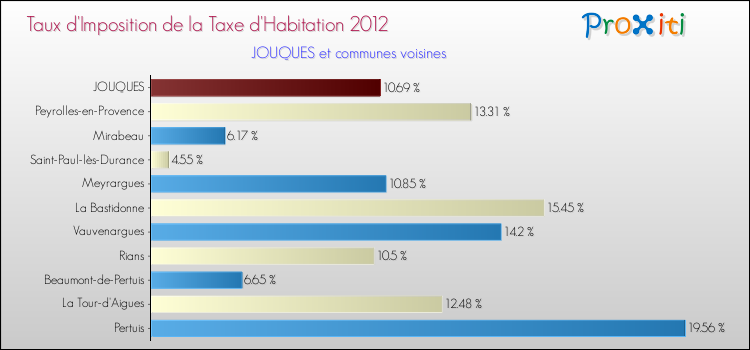 Taux d'imposition de la taxe d'habitation 2012 pour JOUQUES et les communes proches Comparaison des taux d'imposition de la taxe d'habitation 2012 pour JOUQUES et les communes voisines