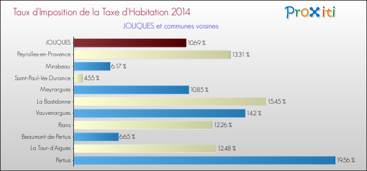 Taux d'imposition de la taxe d'habitation 2014 pour JOUQUES et les communes proches Comparaison des taux d'imposition de la taxe d'habitation 2014 pour JOUQUES et les communes voisines