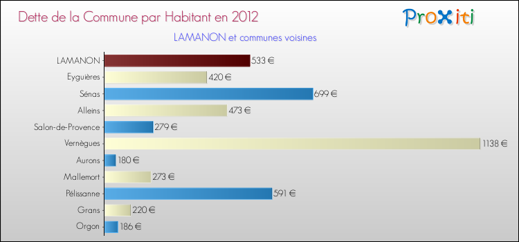 Dette par habitant de la commune en 2012 pour LAMANON et les communes proches Comparaison de la dette par habitant de la commune en 2012 pour LAMANON et les communes voisines