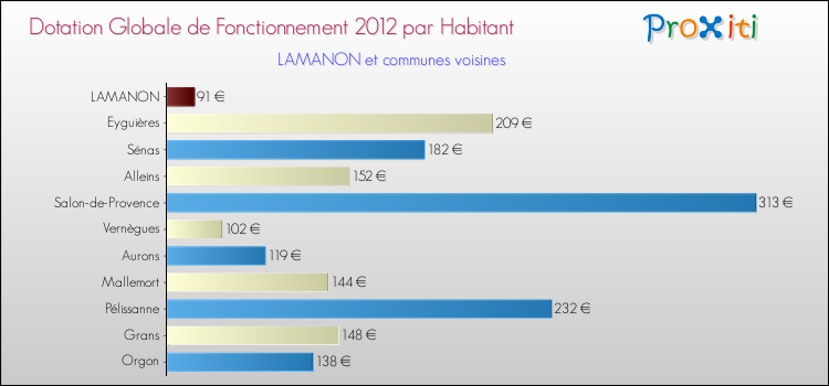 Montant des dotations globales de fonctionnement DGF par Habitant pour LAMANON et les communes proches Comparaison des des dotations globales de fonctionnement DGF par habitant pour LAMANON et les communes voisines