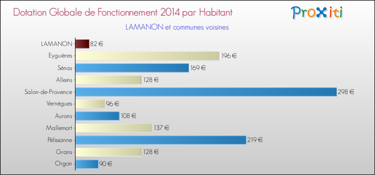 Montant des dotations globales de fonctionnement DGF par Habitant pour LAMANON et les communes proches en 2014. Comparaison des des dotations globales de fonctionnement DGF par habitant pour LAMANON et les communes voisines en 2014.