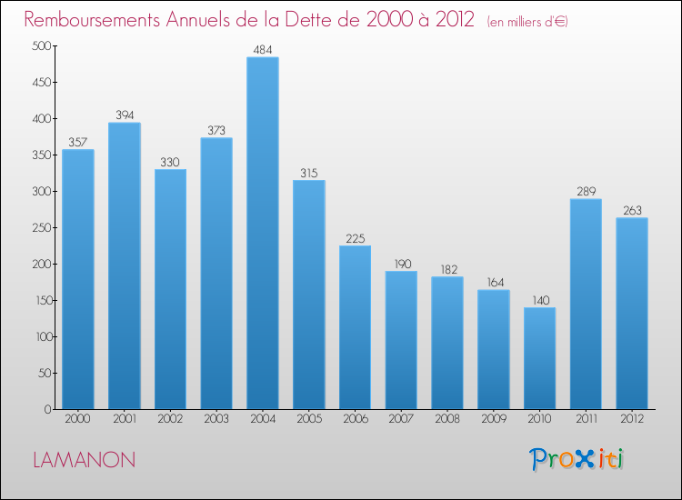Evolution de l'annuité de la dette pour la commune de LAMANON de 2000 à 2012 Annuités de la dette pour LAMANON de 2000 à 2012