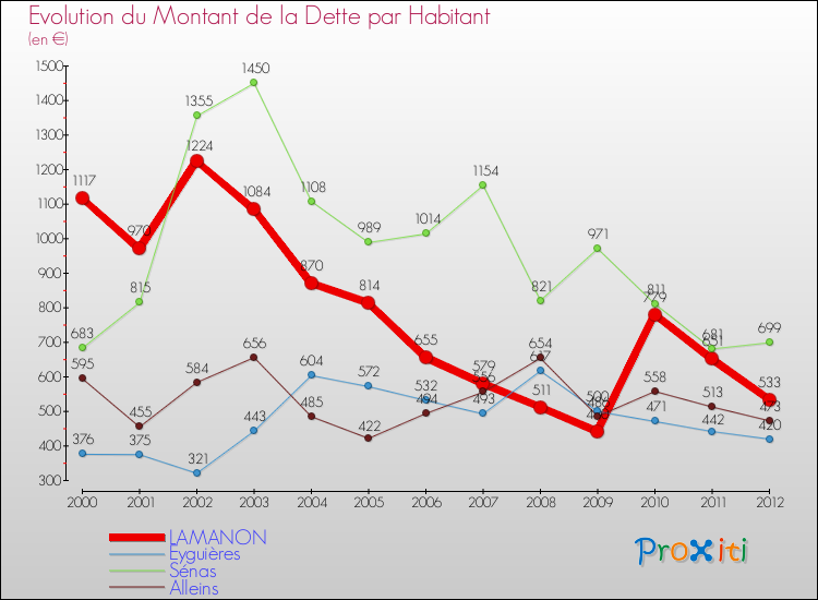 Evolution de la dette par habitant pour la commune de LAMANON et les communes proches de 2000 à 2012 Comparaison de la dette par habitant pour LAMANON et les communes voisines de 2000 à 2012