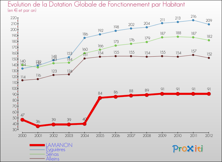 Evolution et montant de la dotation globale de fonctionnement par Habitant pour LAMANON et les communes proches Comparaison des dotations globales de fonctionnement par habitant pour LAMANON et les communes voisines