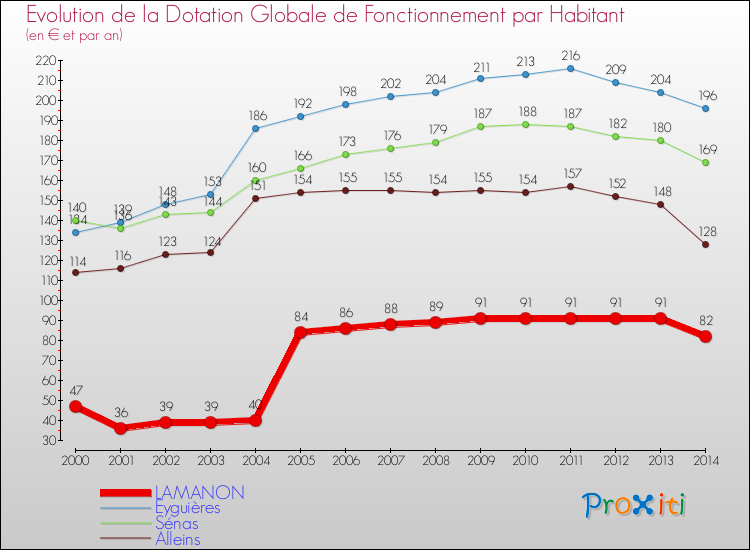 Evolution et montant de la dotation globale de fonctionnement par Habitant pour LAMANON et les communes proches de 2000 à 2014. Comparaison des dotations globales de fonctionnement par habitant pour LAMANON et les communes voisines de 2000 à 2014.