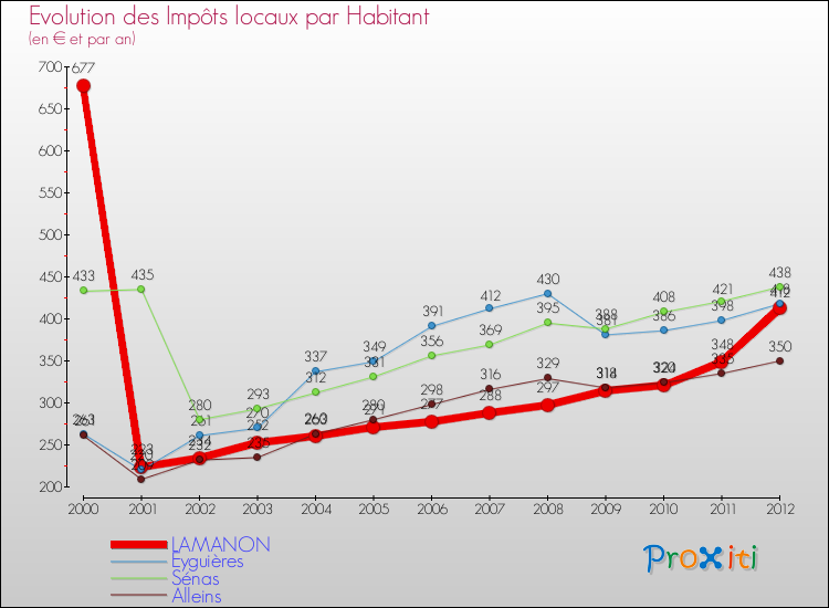 Evolution et montant des impôts locaux par Habitant pour LAMANON et les communes proches Comparaison des impôts locaux par habitant pour LAMANON et les communes voisines