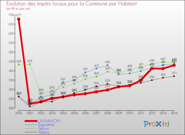 Evolution et montant des impôts locaux par Habitant pour LAMANON et les communes proches de 2000 à 2014 Comparaison des impôts locaux par habitant pour LAMANON et les communes voisines de 2000 à 2014