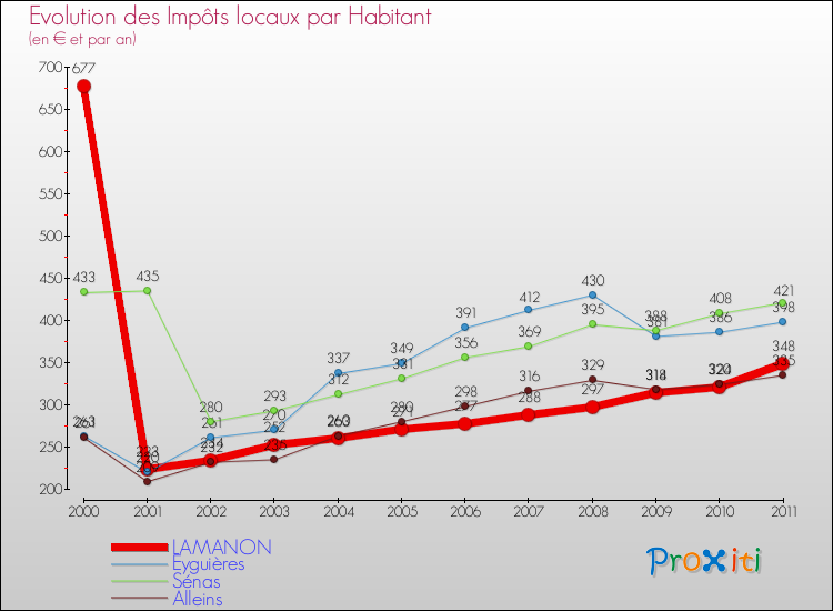 Evolution et montant des impôts locaux par Habitant pour LAMANON et les communes proches Comparaison des impôts locaux par habitant pour LAMANON et les communes voisines