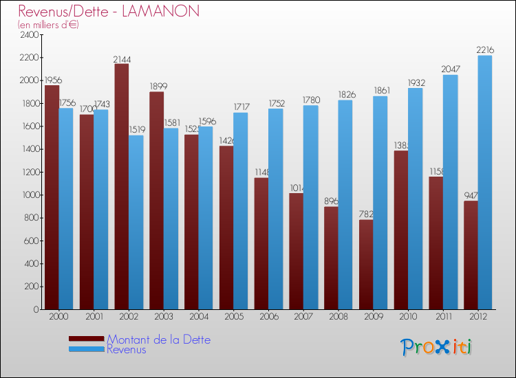 Evolution comparée de la dette et des revenus pour la commune de LAMANON de 2000 à 2012 Comparaison de la dette et des revenus pour LAMANON de 2000 à 2012