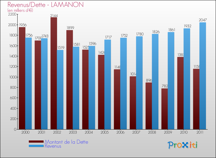 Evolution comparée de la dette et des revenus pour la commune de LAMANON de 2000 à 2011 Comparaison de la dette et des revenus pour LAMANON de 2000 à 2011