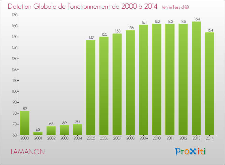 Evolution du montant de la Dotation Globale de Fonctionnement pour la commune de LAMANON de 2000 à 2014 Evolution du montant de la Dotation Globale de Fonctionnement pour LAMANON de 2000 à 2014