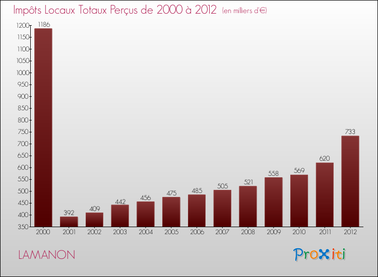 Evolution des Impôts Locaux pour la commune de LAMANON de 2000 à 2012 Evolution des Impôts Locaux pour LAMANON de 2000 à 2012