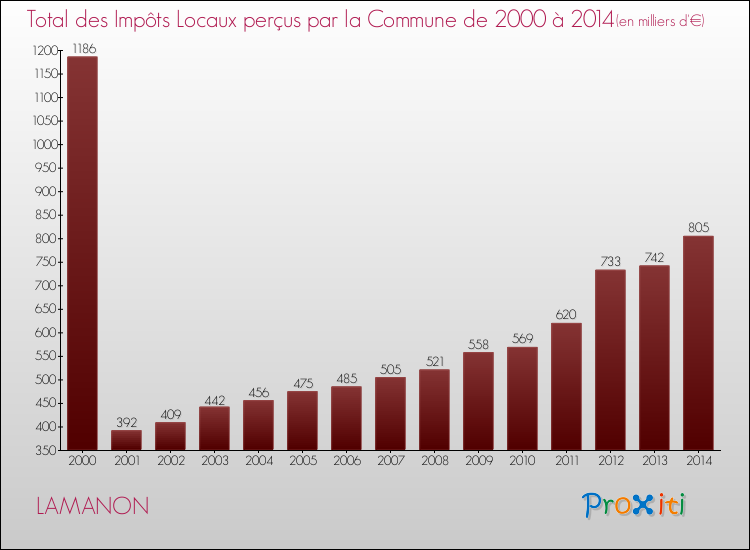 Evolution des Impôts Locaux pour la commune de LAMANON de 2000 à 2014 Evolution des Impôts Locaux pour LAMANON de 2000 à 2014