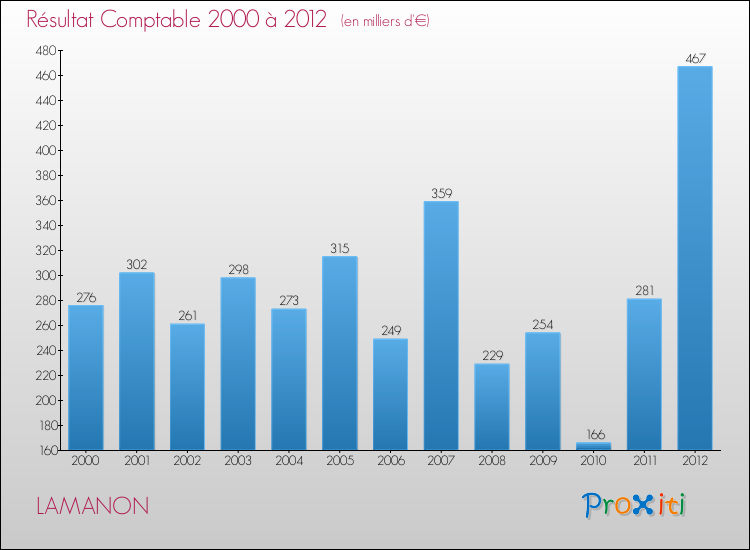 Evolution du résultat comptable pour la commune de LAMANON de 2000 à 2012 Evolution du résultat comptable pour LAMANON de 2000 à 2012