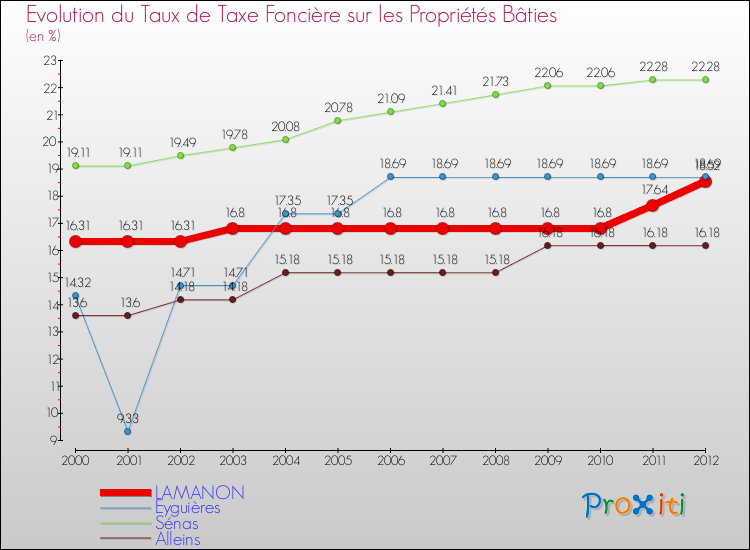 Evolution du taux de la taxe foncière sur le bati pour LAMANON et les communes proches de 2000 à 2012 Comparaison des taux de taxe foncière sur le bati pour LAMANON et les communes voisines de 2000 à 2012