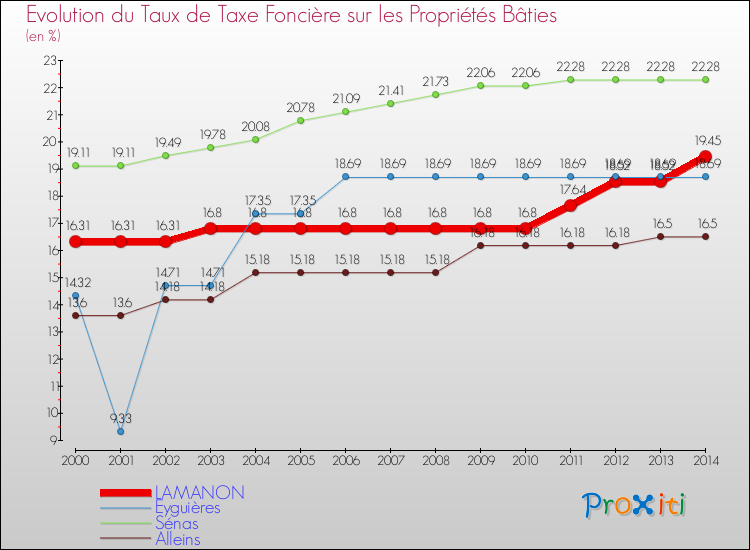 Evolution du taux de la taxe foncière sur le bati pour LAMANON et les communes proches de 2000 à 2014 Comparaison des taux de taxe foncière sur le bati pour LAMANON et les communes voisines de 2000 à 2014
