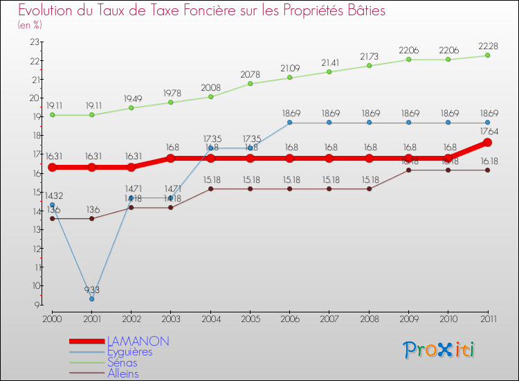 Evolution du taux de la taxe foncière sur le bati pour LAMANON et les communes proches Comparaison des taux de taxe foncière sur le bati pour LAMANON et les communes voisines