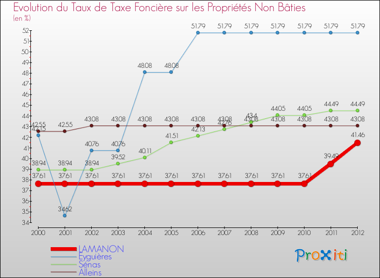 Evolution du taux de la taxe foncière sur les immeubles et terrains non batis pour LAMANON et les communes proches de 2000 à 2012 Comparaison des taux de la taxe foncière sur les immeubles et terrains non batis pour LAMANON et les communes voisines de 2000 à 2012