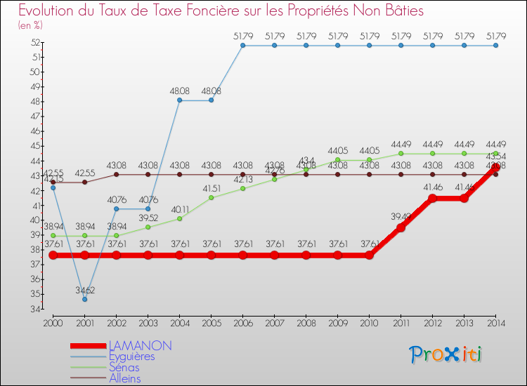 Evolution du taux de la taxe foncière sur les immeubles et terrains non batis pour LAMANON et les communes proches de 2000 à 2014 Comparaison des taux de la taxe foncière sur les immeubles et terrains non batis pour LAMANON et les communes voisines de 2000 à 2014