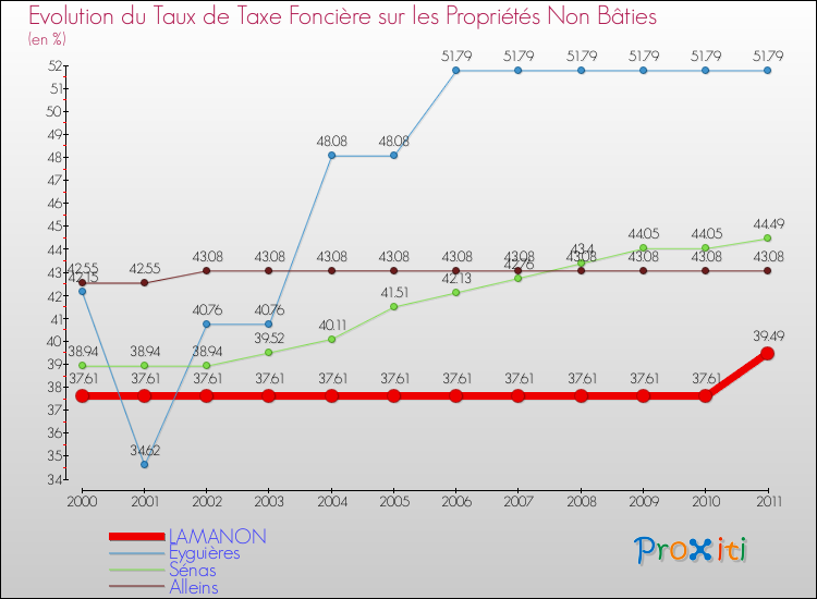 Evolution du taux de la taxe foncière sur les immeubles et terrains non batis pour LAMANON et les communes proches Comparaison des taux de la taxe foncière sur les immeubles et terrains non batis pour LAMANON et les communes voisines