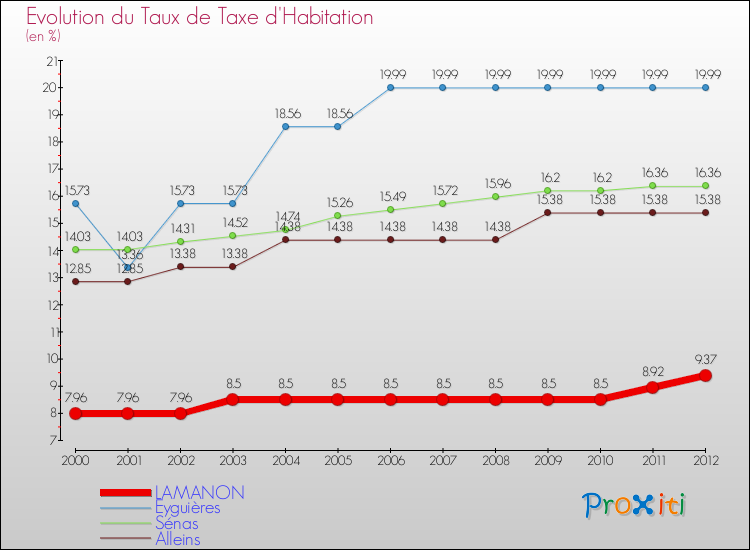Evolution du taux de la taxe d'habitation pour LAMANON et les communes proches Comparaison des taux de la taxe d'habitation pour LAMANON et les communes voisines