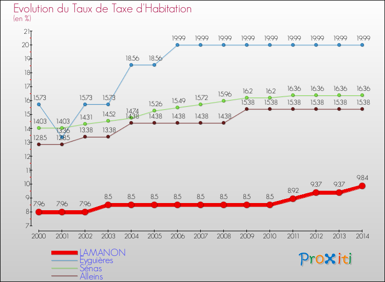 Evolution du taux de la taxe d'habitation pour LAMANON et les communes proches de 2000 à 2014 Comparaison des taux de la taxe d'habitation pour LAMANON et les communes voisines de 2000 à 2014