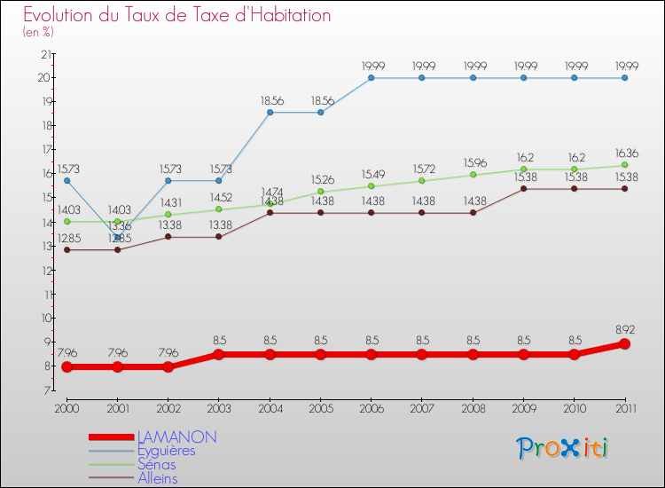 Evolution du taux de la taxe d'habitation pour LAMANON et les communes proches Comparaison des taux de la taxe d'habitation pour LAMANON et les communes voisines