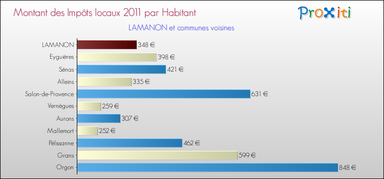 Montant des impôts locaux par Habitant pour LAMANON et les communes proches Comparaison des impôts locaux par habitant pour LAMANON et les communes voisines