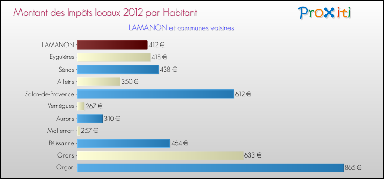 Montant des impôts locaux par Habitant pour LAMANON et les communes proches Comparaison des impôts locaux par habitant pour LAMANON et les communes voisines