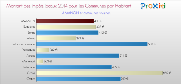 Montant des impôts locaux par Habitant pour LAMANON et les communes proches en 2014 Comparaison des impôts locaux par habitant pour LAMANON et les communes voisines en 2014