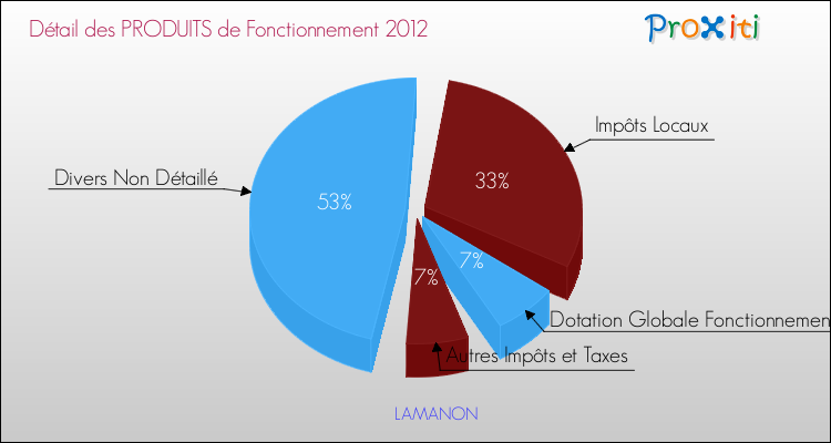 Décomposition du Budget de Fonctionnement 2012 de la commune de LAMANON Budget de Fonctionnement 2012 pour la commune de LAMANON