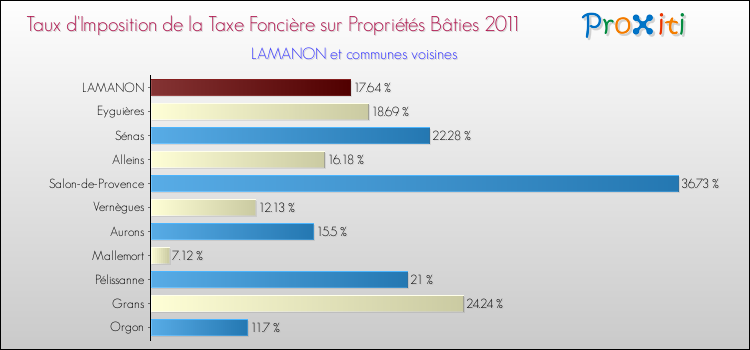 Taux d'imposition de la taxe foncière sur le bati 2011 pour LAMANON et les communes proches Comparaison des taux d'imposition de la taxe foncière sur le bati 2011 pour LAMANON et les communes voisines