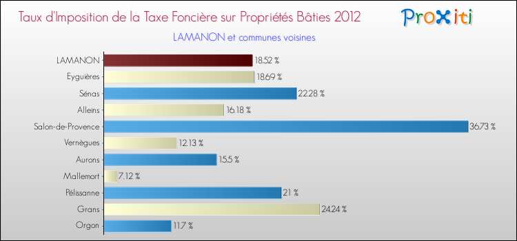 Taux d'imposition de la taxe foncière sur le bati 2012 pour LAMANON et les communes proches Comparaison des taux d'imposition de la taxe foncière sur le bati 2012 pour LAMANON et les communes voisines