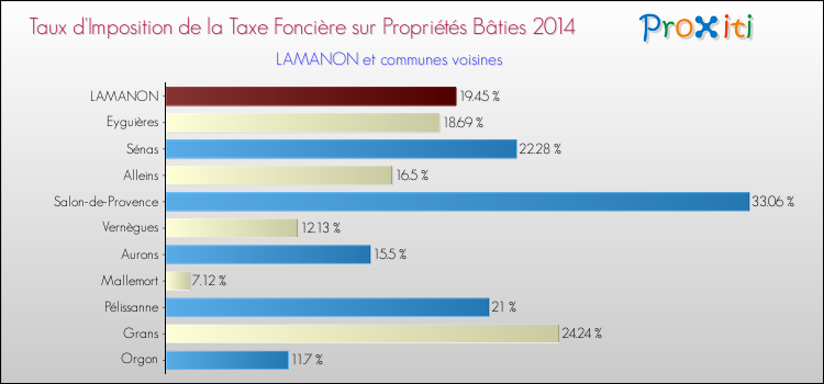 Taux d'imposition de la taxe foncière sur le bati 2014 pour LAMANON et les communes proches Comparaison des taux d'imposition de la taxe foncière sur le bati 2014 pour LAMANON et les communes voisines