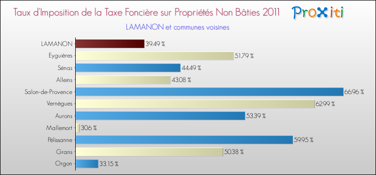 Taux d'imposition de la taxe foncière sur les immeubles et terrains non batis 2011 pour LAMANON et les communes proches Comparaison des taux d'imposition de la taxe foncière sur les immeubles et terrains non batis 2011 pour LAMANON et les communes voisines