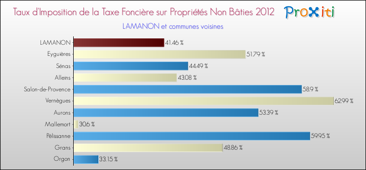 Taux d'imposition de la taxe foncière sur les immeubles et terrains non batis 2012 pour LAMANON et les communes proches Comparaison des taux d'imposition de la taxe foncière sur les immeubles et terrains non batis 2012 pour LAMANON et les communes voisines