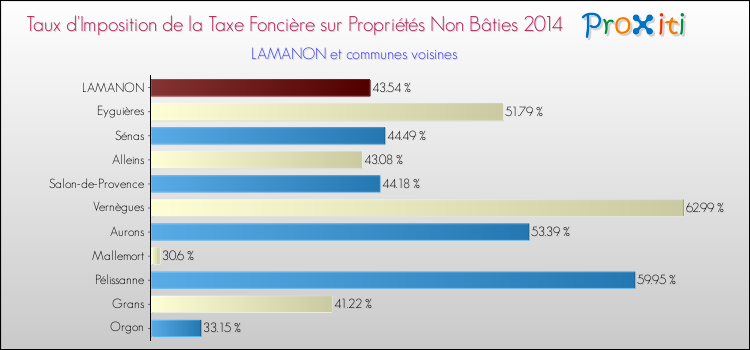 Taux d'imposition de la taxe foncière sur les immeubles et terrains non batis 2014 pour LAMANON et les communes proches Comparaison des taux d'imposition de la taxe foncière sur les immeubles et terrains non batis 2014 pour LAMANON et les communes voisines