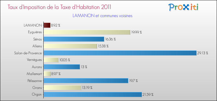 Taux d'imposition de la taxe d'habitation 2011 pour LAMANON et les communes proches Comparaison des taux d'imposition de la taxe d'habitation 2011 pour LAMANON et les communes voisines