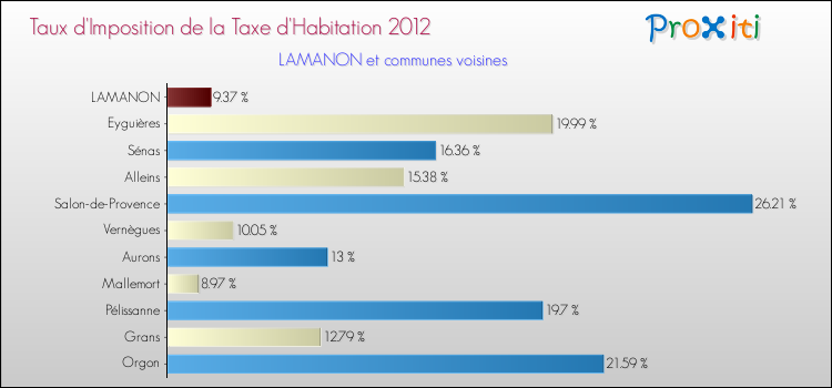 Taux d'imposition de la taxe d'habitation 2012 pour LAMANON et les communes proches Comparaison des taux d'imposition de la taxe d'habitation 2012 pour LAMANON et les communes voisines