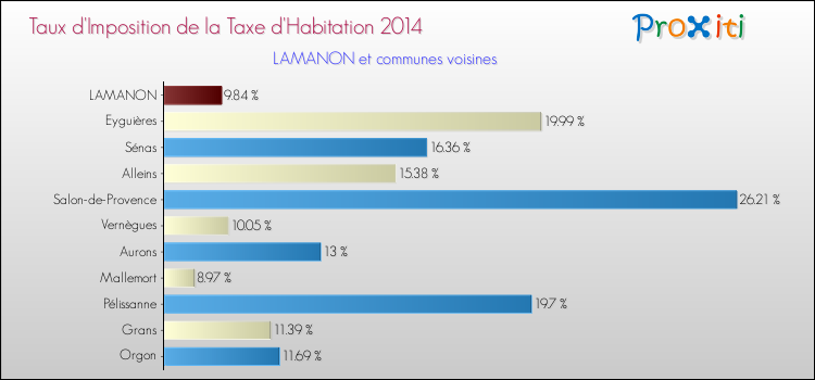 Taux d'imposition de la taxe d'habitation 2014 pour LAMANON et les communes proches Comparaison des taux d'imposition de la taxe d'habitation 2014 pour LAMANON et les communes voisines