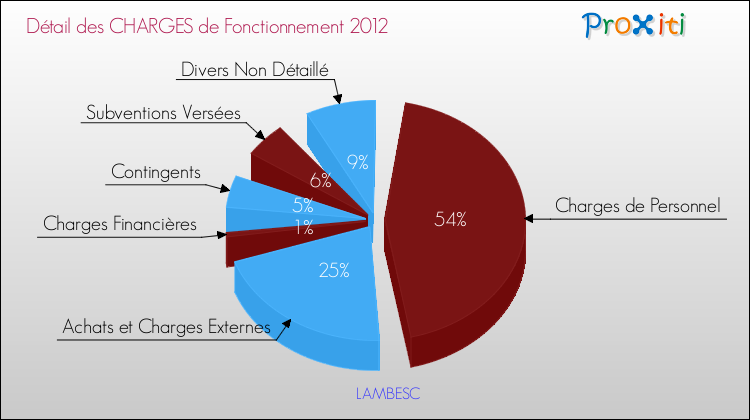 Décomposition des Charges de Fonctionnement 2012 de la commune de LAMBESC Charges de Fonctionnement 2012 pour la commune de LAMBESC