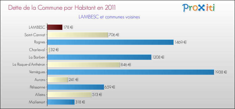 Dette par habitant de la commune en 2011 pour LAMBESC et les communes proches Comparaison de la dette par habitant de la commune en 2011 pour LAMBESC et les communes voisines