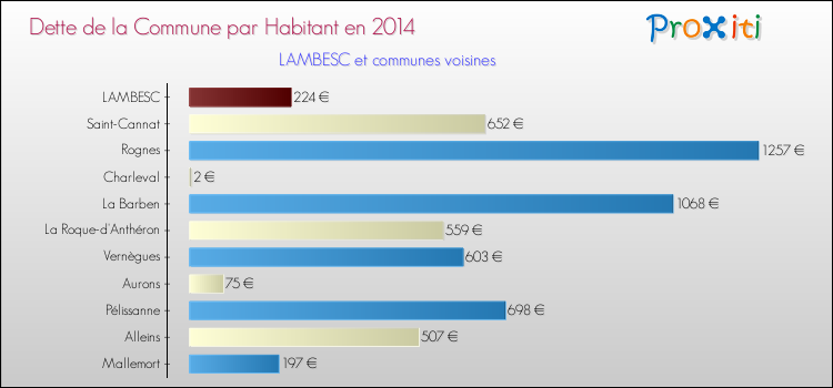 Dette par habitant de la commune en 2014 pour LAMBESC et les communes proches Comparaison de la dette par habitant de la commune en 2014 pour LAMBESC et les communes voisines