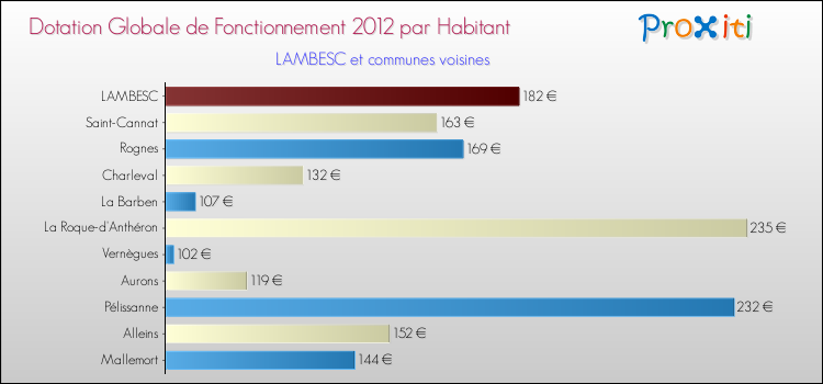 Montant des dotations globales de fonctionnement DGF par Habitant pour LAMBESC et les communes proches Comparaison des des dotations globales de fonctionnement DGF par habitant pour LAMBESC et les communes voisines