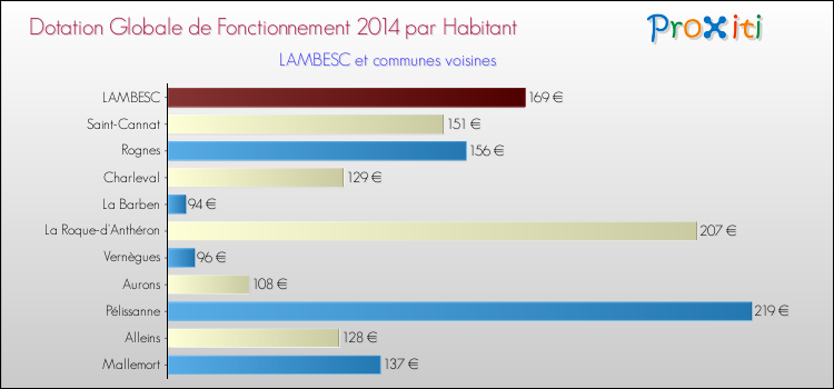 Montant des dotations globales de fonctionnement DGF par Habitant pour LAMBESC et les communes proches en 2014. Comparaison des des dotations globales de fonctionnement DGF par habitant pour LAMBESC et les communes voisines en 2014.