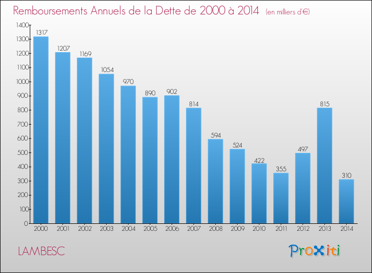 Evolution de l'annuité de la dette pour la commune de LAMBESC de 2000 à 2014 Annuités de la dette pour LAMBESC de 2000 à 2014