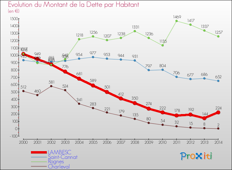 Evolution de la dette par habitant pour la commune de LAMBESC et les communes proches de 2000 à 2014 Comparaison de la dette par habitant pour LAMBESC et les communes voisines de 2000 à 2014
