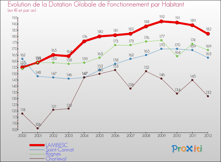 Evolution et montant de la dotation globale de fonctionnement par Habitant pour LAMBESC et les communes proches Comparaison des dotations globales de fonctionnement par habitant pour LAMBESC et les communes voisines